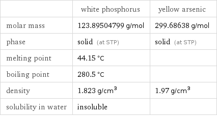  | white phosphorus | yellow arsenic molar mass | 123.89504799 g/mol | 299.68638 g/mol phase | solid (at STP) | solid (at STP) melting point | 44.15 °C |  boiling point | 280.5 °C |  density | 1.823 g/cm^3 | 1.97 g/cm^3 solubility in water | insoluble | 