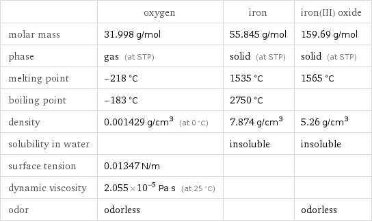  | oxygen | iron | iron(III) oxide molar mass | 31.998 g/mol | 55.845 g/mol | 159.69 g/mol phase | gas (at STP) | solid (at STP) | solid (at STP) melting point | -218 °C | 1535 °C | 1565 °C boiling point | -183 °C | 2750 °C |  density | 0.001429 g/cm^3 (at 0 °C) | 7.874 g/cm^3 | 5.26 g/cm^3 solubility in water | | insoluble | insoluble surface tension | 0.01347 N/m | |  dynamic viscosity | 2.055×10^-5 Pa s (at 25 °C) | |  odor | odorless | | odorless