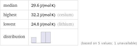 median | 29.6 J/(mol K) highest | 32.2 J/(mol K) (cesium) lowest | 24.8 J/(mol K) (lithium) distribution | | (based on 5 values; 1 unavailable)