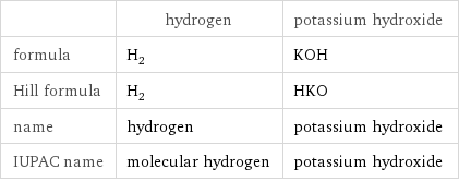  | hydrogen | potassium hydroxide formula | H_2 | KOH Hill formula | H_2 | HKO name | hydrogen | potassium hydroxide IUPAC name | molecular hydrogen | potassium hydroxide