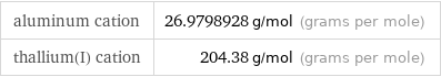 aluminum cation | 26.9798928 g/mol (grams per mole) thallium(I) cation | 204.38 g/mol (grams per mole)