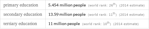 primary education | 5.454 million people (world rank: 26th) (2014 estimate) secondary education | 13.59 million people (world rank: 11th) (2014 estimate) tertiary education | 11 million people (world rank: 10th) (2014 estimate)