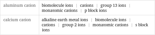 aluminum cation | biomolecule ions | cations | group 13 ions | monatomic cations | p block ions calcium cation | alkaline earth metal ions | biomolecule ions | cations | group 2 ions | monatomic cations | s block ions