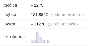 median | -22 °C highest | 181.85 °C (sodium bisulfate) lowest | -112 °C (perchloric acid) distribution | 