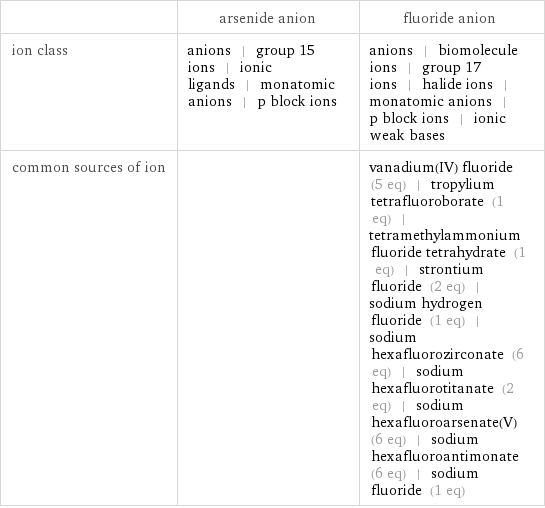  | arsenide anion | fluoride anion ion class | anions | group 15 ions | ionic ligands | monatomic anions | p block ions | anions | biomolecule ions | group 17 ions | halide ions | monatomic anions | p block ions | ionic weak bases common sources of ion | | vanadium(IV) fluoride (5 eq) | tropylium tetrafluoroborate (1 eq) | tetramethylammonium fluoride tetrahydrate (1 eq) | strontium fluoride (2 eq) | sodium hydrogen fluoride (1 eq) | sodium hexafluorozirconate (6 eq) | sodium hexafluorotitanate (2 eq) | sodium hexafluoroarsenate(V) (6 eq) | sodium hexafluoroantimonate (6 eq) | sodium fluoride (1 eq)