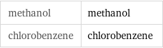 methanol | methanol chlorobenzene | chlorobenzene