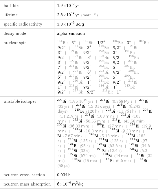 half-life | 1.9×10^19 yr lifetime | 2.8×10^19 yr (rank: 1st) specific radioactivity | 3.3×10^-6 Bq/g decay mode | alpha emission nuclear spin | Bi-184: 3^+ | Bi-185: 1/2^+ | Bi-186: 3^+ | Bi-187: 9/2^- | Bi-188: 3^+ | Bi-189: 9/2^- | Bi-190: 3^+ | Bi-191: 9/2^- | Bi-192: 3^+ | Bi-193: 9/2^- | Bi-194: 3^+ | Bi-195: 9/2^- | Bi-196: 3^+ | Bi-197: 9/2^- | Bi-199: 9/2^- | Bi-200: 7^+ | Bi-201: 9/2^- | Bi-202: 5^+ | Bi-203: 9/2^- | Bi-204: 6^+ | Bi-205: 9/2^- | Bi-206: 6^+ | Bi-207: 9/2^- | Bi-208: 5^+ | Bi-209: 9/2^- | Bi-210: 1^- | Bi-211: 9/2^- | Bi-212: 1^- | Bi-213: 9/2^- | Bi-214: 1^- | Bi-215: 9/2^- | Bi-217: 9/2^- | Bi-218: 1^- unstable isotopes | Bi-209 (1.9×10^19 yr) | Bi-208 (0.368 Myr) | Bi-207 (33 yr) | Bi-205 (15.31 days) | Bi-206 (6.243 days) | Bi-210 (120 h) | Bi-203 (11.761 h) | Bi-204 (11.219 h) | Bi-201 (103 min) | Bi-202 (103 min) | Bi-212 (60.55 min) | Bi-213 (45.58 min) | Bi-200 (36.33 min) | Bi-199 (27 min) | Bi-214 (19.9 min) | Bi-198 (10.3 min) | Bi-197 (9.33 min) | Bi-215 (7.67 min) | Bi-196 (5.13 min) | Bi-195 (183 s) | Bi-216 (135 s) | Bi-211 (128 s) | Bi-217 (97 s) | Bi-194 (95 s) | Bi-193 (63.6 s) | Bi-192 (34.6 s) | Bi-218 (33 s) | Bi-191 (12.4 s) | Bi-190 (6.3 s) | Bi-189 (674 ms) | Bi-188 (44 ms) | Bi-187 (32 ms) | Bi-186 (15 ms) | Bi-184 (6.6 ms) | Bi-185 (58 µs) neutron cross-section | 0.034 b neutron mass absorption | 6×10^-6 m^2/kg