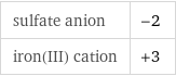 sulfate anion | -2 iron(III) cation | +3