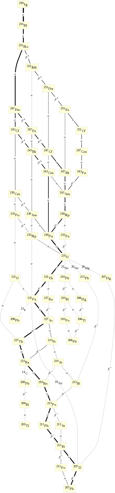 Decay chain Sg-259