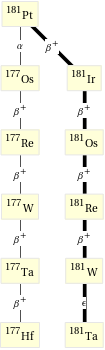 Decay chain Pt-181