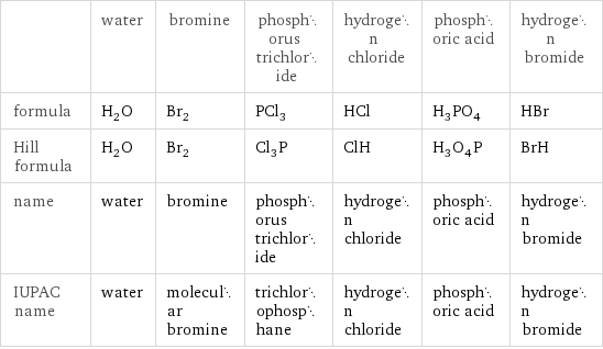  | water | bromine | phosphorus trichloride | hydrogen chloride | phosphoric acid | hydrogen bromide formula | H_2O | Br_2 | PCl_3 | HCl | H_3PO_4 | HBr Hill formula | H_2O | Br_2 | Cl_3P | ClH | H_3O_4P | BrH name | water | bromine | phosphorus trichloride | hydrogen chloride | phosphoric acid | hydrogen bromide IUPAC name | water | molecular bromine | trichlorophosphane | hydrogen chloride | phosphoric acid | hydrogen bromide