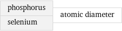 phosphorus selenium | atomic diameter