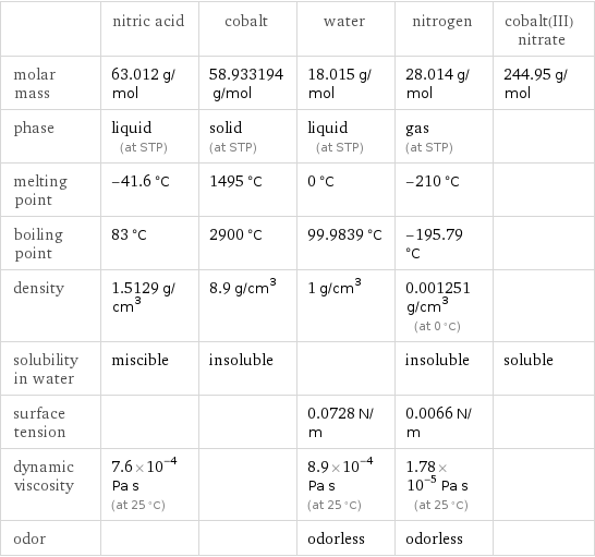  | nitric acid | cobalt | water | nitrogen | cobalt(III) nitrate molar mass | 63.012 g/mol | 58.933194 g/mol | 18.015 g/mol | 28.014 g/mol | 244.95 g/mol phase | liquid (at STP) | solid (at STP) | liquid (at STP) | gas (at STP) |  melting point | -41.6 °C | 1495 °C | 0 °C | -210 °C |  boiling point | 83 °C | 2900 °C | 99.9839 °C | -195.79 °C |  density | 1.5129 g/cm^3 | 8.9 g/cm^3 | 1 g/cm^3 | 0.001251 g/cm^3 (at 0 °C) |  solubility in water | miscible | insoluble | | insoluble | soluble surface tension | | | 0.0728 N/m | 0.0066 N/m |  dynamic viscosity | 7.6×10^-4 Pa s (at 25 °C) | | 8.9×10^-4 Pa s (at 25 °C) | 1.78×10^-5 Pa s (at 25 °C) |  odor | | | odorless | odorless | 