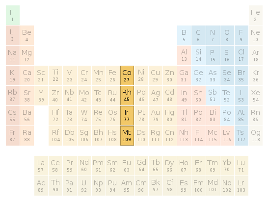 Periodic table location