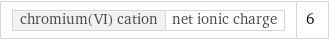 chromium(VI) cation | net ionic charge | 6