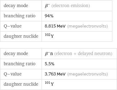 decay mode | β^- (electron emission) branching ratio | 94% Q-value | 8.815 MeV (megaelectronvolts) daughter nuclide | Y-102 decay mode | β^-n (electron + delayed neutron) branching ratio | 5.5% Q-value | 3.763 MeV (megaelectronvolts) daughter nuclide | Y-101