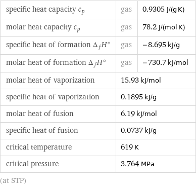 specific heat capacity c_p | gas | 0.9305 J/(g K) molar heat capacity c_p | gas | 78.2 J/(mol K) specific heat of formation Δ_fH° | gas | -8.695 kJ/g molar heat of formation Δ_fH° | gas | -730.7 kJ/mol molar heat of vaporization | 15.93 kJ/mol |  specific heat of vaporization | 0.1895 kJ/g |  molar heat of fusion | 6.19 kJ/mol |  specific heat of fusion | 0.0737 kJ/g |  critical temperature | 619 K |  critical pressure | 3.764 MPa |  (at STP)