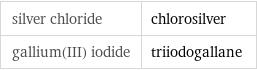 silver chloride | chlorosilver gallium(III) iodide | triiodogallane