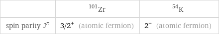  | Zr-101 | K-54 spin parity J^π | 3/2^+ (atomic fermion) | 2^- (atomic fermion)