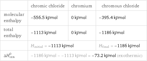  | chromic chloride | chromium | chromous chloride molecular enthalpy | -556.5 kJ/mol | 0 kJ/mol | -395.4 kJ/mol total enthalpy | -1113 kJ/mol | 0 kJ/mol | -1186 kJ/mol  | H_initial = -1113 kJ/mol | | H_final = -1186 kJ/mol ΔH_rxn^0 | -1186 kJ/mol - -1113 kJ/mol = -73.2 kJ/mol (exothermic) | |  