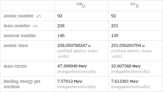  | U-238 | U-231 atomic number (Z) | 92 | 92 mass number (A) | 238 | 231 neutron number | 146 | 139 atomic mass | 238.050788247 u (unified atomic mass units) | 231.036293704 u (unified atomic mass units) mass excess | 47.308948 MeV (megaelectronvolts) | 33.807368 MeV (megaelectronvolts) binding energy per nucleon | 7.57012 MeV (megaelectronvolts) | 7.613381 MeV (megaelectronvolts)