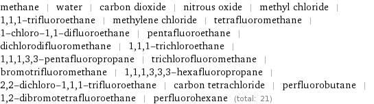 methane | water | carbon dioxide | nitrous oxide | methyl chloride | 1, 1, 1-trifluoroethane | methylene chloride | tetrafluoromethane | 1-chloro-1, 1-difluoroethane | pentafluoroethane | dichlorodifluoromethane | 1, 1, 1-trichloroethane | 1, 1, 1, 3, 3-pentafluoropropane | trichlorofluoromethane | bromotrifluoromethane | 1, 1, 1, 3, 3, 3-hexafluoropropane | 2, 2-dichloro-1, 1, 1-trifluoroethane | carbon tetrachloride | perfluorobutane | 1, 2-dibromotetrafluoroethane | perfluorohexane (total: 21)