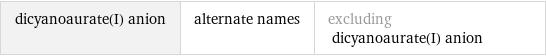 dicyanoaurate(I) anion | alternate names | excluding dicyanoaurate(I) anion