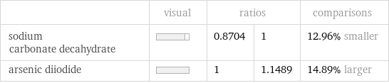  | visual | ratios | | comparisons sodium carbonate decahydrate | | 0.8704 | 1 | 12.96% smaller arsenic diiodide | | 1 | 1.1489 | 14.89% larger