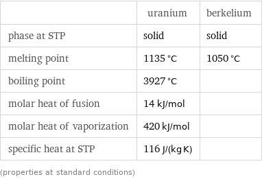  | uranium | berkelium phase at STP | solid | solid melting point | 1135 °C | 1050 °C boiling point | 3927 °C |  molar heat of fusion | 14 kJ/mol |  molar heat of vaporization | 420 kJ/mol |  specific heat at STP | 116 J/(kg K) |  (properties at standard conditions)