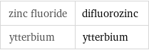 zinc fluoride | difluorozinc ytterbium | ytterbium