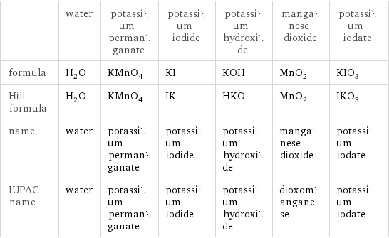  | water | potassium permanganate | potassium iodide | potassium hydroxide | manganese dioxide | potassium iodate formula | H_2O | KMnO_4 | KI | KOH | MnO_2 | KIO_3 Hill formula | H_2O | KMnO_4 | IK | HKO | MnO_2 | IKO_3 name | water | potassium permanganate | potassium iodide | potassium hydroxide | manganese dioxide | potassium iodate IUPAC name | water | potassium permanganate | potassium iodide | potassium hydroxide | dioxomanganese | potassium iodate