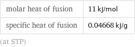molar heat of fusion | 11 kJ/mol specific heat of fusion | 0.04668 kJ/g (at STP)
