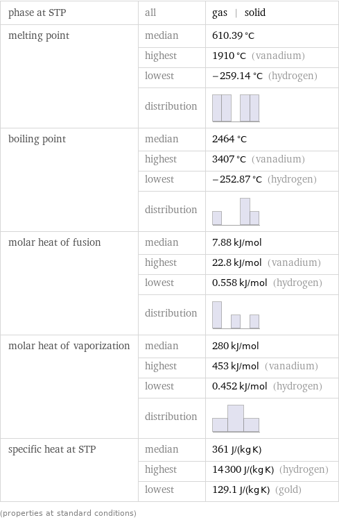 phase at STP | all | gas | solid melting point | median | 610.39 °C  | highest | 1910 °C (vanadium)  | lowest | -259.14 °C (hydrogen)  | distribution |  boiling point | median | 2464 °C  | highest | 3407 °C (vanadium)  | lowest | -252.87 °C (hydrogen)  | distribution |  molar heat of fusion | median | 7.88 kJ/mol  | highest | 22.8 kJ/mol (vanadium)  | lowest | 0.558 kJ/mol (hydrogen)  | distribution |  molar heat of vaporization | median | 280 kJ/mol  | highest | 453 kJ/mol (vanadium)  | lowest | 0.452 kJ/mol (hydrogen)  | distribution |  specific heat at STP | median | 361 J/(kg K)  | highest | 14300 J/(kg K) (hydrogen)  | lowest | 129.1 J/(kg K) (gold) (properties at standard conditions)