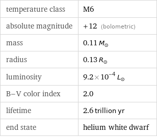 temperature class | M6 absolute magnitude | +12 (bolometric) mass | 0.11 M_☉ radius | 0.13 R_☉ luminosity | 9.2×10^-4 L_☉ B-V color index | 2.0 lifetime | 2.6 trillion yr end state | helium white dwarf