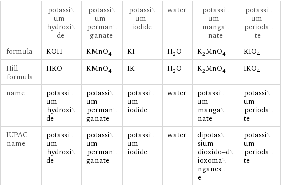  | potassium hydroxide | potassium permanganate | potassium iodide | water | potassium manganate | potassium periodate formula | KOH | KMnO_4 | KI | H_2O | K_2MnO_4 | KIO_4 Hill formula | HKO | KMnO_4 | IK | H_2O | K_2MnO_4 | IKO_4 name | potassium hydroxide | potassium permanganate | potassium iodide | water | potassium manganate | potassium periodate IUPAC name | potassium hydroxide | potassium permanganate | potassium iodide | water | dipotassium dioxido-dioxomanganese | potassium periodate