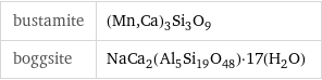 bustamite | (Mn, Ca)_3Si_3O_9 boggsite | NaCa_2(Al_5Si_19O_48)·17(H_2O)