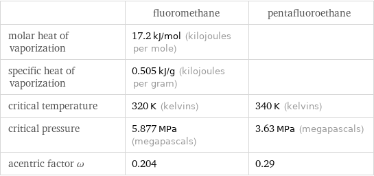  | fluoromethane | pentafluoroethane molar heat of vaporization | 17.2 kJ/mol (kilojoules per mole) |  specific heat of vaporization | 0.505 kJ/g (kilojoules per gram) |  critical temperature | 320 K (kelvins) | 340 K (kelvins) critical pressure | 5.877 MPa (megapascals) | 3.63 MPa (megapascals) acentric factor ω | 0.204 | 0.29