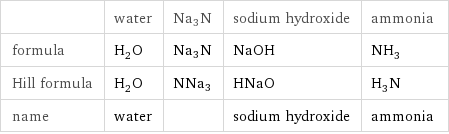  | water | Na3N | sodium hydroxide | ammonia formula | H_2O | Na3N | NaOH | NH_3 Hill formula | H_2O | NNa3 | HNaO | H_3N name | water | | sodium hydroxide | ammonia