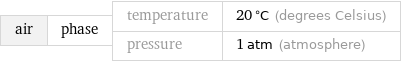 air | phase | temperature | 20 °C (degrees Celsius) pressure | 1 atm (atmosphere)