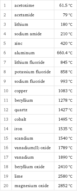 1 | acetoxime | 61.5 °C 2 | acetamide | 79 °C 3 | lithium | 180 °C 4 | sodium amide | 210 °C 5 | zinc | 420 °C 6 | aluminum | 660.4 °C 7 | lithium fluoride | 845 °C 8 | potassium fluoride | 858 °C 9 | sodium fluoride | 993 °C 10 | copper | 1083 °C 11 | beryllium | 1278 °C 12 | quartz | 1427 °C 13 | cobalt | 1495 °C 14 | iron | 1535 °C 15 | scandium | 1540 °C 16 | vanadium(II) oxide | 1789 °C 17 | vanadium | 1890 °C 18 | beryllium oxide | 2410 °C 19 | lime | 2580 °C 20 | magnesium oxide | 2852 °C