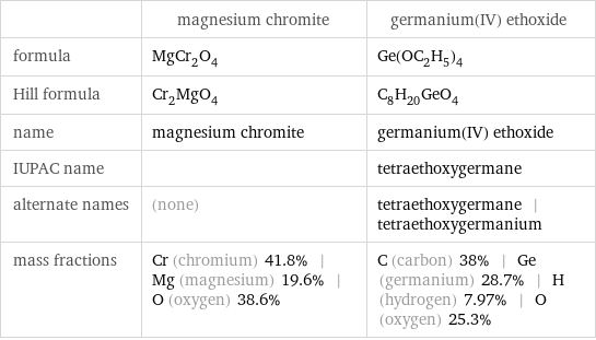  | magnesium chromite | germanium(IV) ethoxide formula | MgCr_2O_4 | Ge(OC_2H_5)_4 Hill formula | Cr_2MgO_4 | C_8H_20GeO_4 name | magnesium chromite | germanium(IV) ethoxide IUPAC name | | tetraethoxygermane alternate names | (none) | tetraethoxygermane | tetraethoxygermanium mass fractions | Cr (chromium) 41.8% | Mg (magnesium) 19.6% | O (oxygen) 38.6% | C (carbon) 38% | Ge (germanium) 28.7% | H (hydrogen) 7.97% | O (oxygen) 25.3%