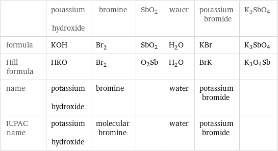  | potassium hydroxide | bromine | SbO2 | water | potassium bromide | K3SbO4 formula | KOH | Br_2 | SbO2 | H_2O | KBr | K3SbO4 Hill formula | HKO | Br_2 | O2Sb | H_2O | BrK | K3O4Sb name | potassium hydroxide | bromine | | water | potassium bromide |  IUPAC name | potassium hydroxide | molecular bromine | | water | potassium bromide | 