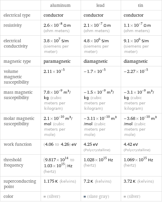  | aluminum | lead | tin electrical type | conductor | conductor | conductor resistivity | 2.6×10^-8 Ω m (ohm meters) | 2.1×10^-7 Ω m (ohm meters) | 1.1×10^-7 Ω m (ohm meters) electrical conductivity | 3.8×10^7 S/m (siemens per meter) | 4.8×10^6 S/m (siemens per meter) | 9.1×10^6 S/m (siemens per meter) magnetic type | paramagnetic | diamagnetic | diamagnetic volume magnetic susceptibility | 2.11×10^-5 | -1.7×10^-5 | -2.27×10^-5 mass magnetic susceptibility | 7.8×10^-9 m^3/kg (cubic meters per kilogram) | -1.5×10^-9 m^3/kg (cubic meters per kilogram) | -3.1×10^-9 m^3/kg (cubic meters per kilogram) molar magnetic susceptibility | 2.1×10^-10 m^3/mol (cubic meters per mole) | -3.11×10^-10 m^3/mol (cubic meters per mole) | -3.68×10^-10 m^3/mol (cubic meters per mole) work function | (4.06 to 4.26) eV | 4.25 eV (Polycrystalline) | 4.42 eV (Polycrystalline) threshold frequency | (9.817×10^14 to 1.03×10^15) Hz (hertz) | 1.028×10^15 Hz (hertz) | 1.069×10^15 Hz (hertz) superconducting point | 1.175 K (kelvins) | 7.2 K (kelvins) | 3.72 K (kelvins) color | (silver) | (slate gray) | (silver)