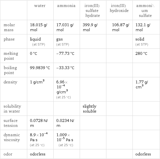  | water | ammonia | iron(III) sulfate hydrate | iron(III) hydroxide | ammonium sulfate molar mass | 18.015 g/mol | 17.031 g/mol | 399.9 g/mol | 106.87 g/mol | 132.1 g/mol phase | liquid (at STP) | gas (at STP) | | | solid (at STP) melting point | 0 °C | -77.73 °C | | | 280 °C boiling point | 99.9839 °C | -33.33 °C | | |  density | 1 g/cm^3 | 6.96×10^-4 g/cm^3 (at 25 °C) | | | 1.77 g/cm^3 solubility in water | | | slightly soluble | |  surface tension | 0.0728 N/m | 0.0234 N/m | | |  dynamic viscosity | 8.9×10^-4 Pa s (at 25 °C) | 1.009×10^-5 Pa s (at 25 °C) | | |  odor | odorless | | | | odorless