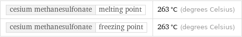 cesium methanesulfonate | melting point | 263 °C (degrees Celsius) cesium methanesulfonate | freezing point | 263 °C (degrees Celsius)