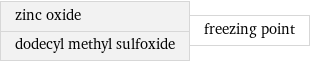 zinc oxide dodecyl methyl sulfoxide | freezing point