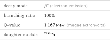 decay mode | β^- (electron emission) branching ratio | 100% Q-value | 1.167 MeV (megaelectronvolts) daughter nuclide | Th-229