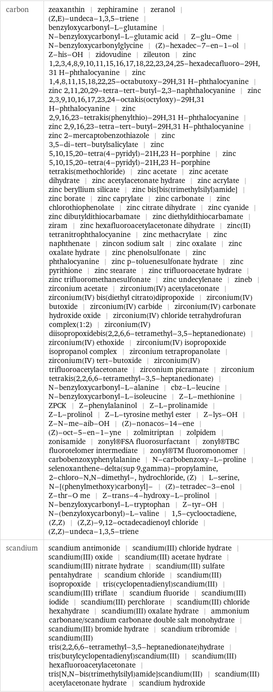 carbon | zeaxanthin | zephiramine | zeranol | (Z, E)-undeca-1, 3, 5-triene | benzyloxycarbonyl-L-glutamine | N-benzyloxycarbonyl-L-glutamic acid | Z-glu-Ome | N-benzyloxycarbonylglycine | (Z)-hexadec-7-en-1-ol | Z-his-OH | zidovudine | zileuton | zinc 1, 2, 3, 4, 8, 9, 10, 11, 15, 16, 17, 18, 22, 23, 24, 25-hexadecafluoro-29H, 31 H-phthalocyanine | zinc 1, 4, 8, 11, 15, 18, 22, 25-octabutoxy-29H, 31 H-phthalocyanine | zinc 2, 11, 20, 29-tetra-tert-butyl-2, 3-naphthalocyanine | zinc 2, 3, 9, 10, 16, 17, 23, 24-octakis(octyloxy)-29H, 31 H-phthalocyanine | zinc 2, 9, 16, 23-tetrakis(phenylthio)-29H, 31 H-phthalocyanine | zinc 2, 9, 16, 23-tetra-tert-butyl-29H, 31 H-phthalocyanine | zinc 2-mercaptobenzothiazole | zinc 3, 5-di-tert-butylsalicylate | zinc 5, 10, 15, 20-tetra(4-pyridyl)-21H, 23 H-porphine | zinc 5, 10, 15, 20-tetra(4-pyridyl)-21H, 23 H-porphine tetrakis(methochloride) | zinc acetate | zinc acetate dihydrate | zinc acetylacetonate hydrate | zinc acrylate | zinc beryllium silicate | zinc bis[bis(trimethylsilyl)amide] | zinc borate | zinc caprylate | zinc carbonate | zinc chlorothiophenolate | zinc citrate dihydrate | zinc cyanide | zinc dibutyldithiocarbamate | zinc diethyldithiocarbamate | ziram | zinc hexafluoroacetylacetonate dihydrate | zinc(II) tetranitrophthalocyanine | zinc methacrylate | zinc naphthenate | zincon sodium salt | zinc oxalate | zinc oxalate hydrate | zinc phenolsulfonate | zinc phthalocyanine | zinc p-toluenesulfonate hydrate | zinc pyrithione | zinc stearate | zinc trifluoroacetate hydrate | zinc trifluoromethanesulfonate | zinc undecylenate | zineb | zirconium acetate | zirconium(IV) acetylacetonate | zirconium(IV) bis(diethyl citrato)dipropoxide | zirconium(IV) butoxide | zirconium(IV) carbide | zirconium(IV) carbonate hydroxide oxide | zirconium(IV) chloride tetrahydrofuran complex(1:2) | zirconium(IV) diisopropoxidebis(2, 2, 6, 6-tetramethyl-3, 5-heptanedionate) | zirconium(IV) ethoxide | zirconium(IV) isopropoxide isopropanol complex | zirconium tetrapropanolate | zirconium(IV) tert-butoxide | zirconium(IV) trifluoroacetylacetonate | zirconium picramate | zirconium tetrakis(2, 2, 6, 6-tetramethyl-3, 5-heptanedionate) | N-benzyloxycarbonyl-L-alanine | cbz-L-leucine | N-benzyloxycarbonyl-L-isoleucine | Z-L-methionine | ZPCK | Z-phenylalaninol | Z-L-prolinamide | Z-L-prolinol | Z-L-tyrosine methyl ester | Z-lys-OH | Z-N-me-aib-OH | (Z)-nonacos-14-ene | (Z)-oct-5-en-1-yne | zolmitriptan | zolpidem | zonisamide | zonyl®FSA fluorosurfactant | zonyl®TBC fluorotelomer intermediate | zonyl®TM fluoromonomer | carbobenzoxyphenylalanine | N-carbobenzoxy-L-proline | selenoxanthene-delta(sup 9, gamma)-propylamine, 2-chloro-N, N-dimethyl-, hydrochloride, (Z) | L-serine, N-[(phenylmethoxy)carbonyl]- | (Z)-tetradec-3-enol | Z-thr-O me | Z-trans-4-hydroxy-L-prolinol | N-benzyloxycarbonyl-L-tryptophan | Z-tyr-OH | N-(benzyloxycarbonyl)-L-valine | 1, 5-cyclooctadiene, (Z, Z) | (Z, Z)-9, 12-octadecadienoyl chloride | (Z, Z)-undeca-1, 3, 5-triene scandium | scandium antimonide | scandium(III) chloride hydrate | scandium(III) oxide | scandium(III) acetate hydrate | scandium(III) nitrate hydrate | scandium(III) sulfate pentahydrate | scandium chloride | scandium(III) isopropoxide | tris(cyclopentadienyl)scandium(III) | scandium(III) triflate | scandium fluoride | scandium(III) iodide | scandium(III) perchlorate | scandium(III) chloride hexahydrate | scandium(III) oxalate hydrate | ammonium carbonate/scandium carbonate double salt monohydrate | scandium(III) bromide hydrate | scandium tribromide | scandium(III) tris(2, 2, 6, 6-tetramethyl-3, 5-heptanedionate)hydrate | tris(butylcyclopentadienyl)scandium(III) | scandium(III) hexafluoroacetylacetonate | tris[N, N-bis(trimethylsilyl)amide]scandium(III) | scandium(III) acetylacetonate hydrate | scandium hydroxide