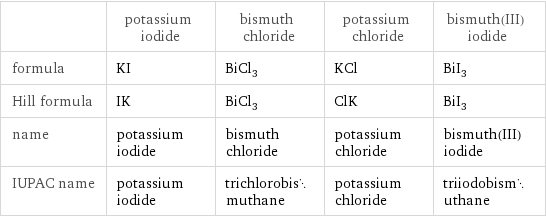  | potassium iodide | bismuth chloride | potassium chloride | bismuth(III) iodide formula | KI | BiCl_3 | KCl | BiI_3 Hill formula | IK | BiCl_3 | ClK | BiI_3 name | potassium iodide | bismuth chloride | potassium chloride | bismuth(III) iodide IUPAC name | potassium iodide | trichlorobismuthane | potassium chloride | triiodobismuthane