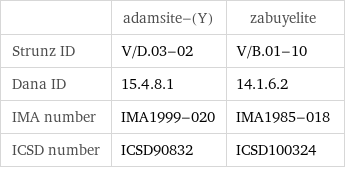  | adamsite-(Y) | zabuyelite Strunz ID | V/D.03-02 | V/B.01-10 Dana ID | 15.4.8.1 | 14.1.6.2 IMA number | IMA1999-020 | IMA1985-018 ICSD number | ICSD90832 | ICSD100324